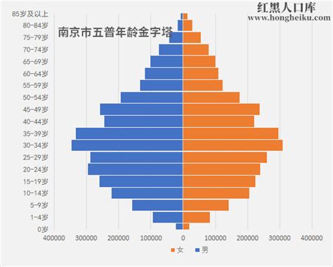 南京人口|南京市第七次全国人口普查数据出炉，常住人口931万